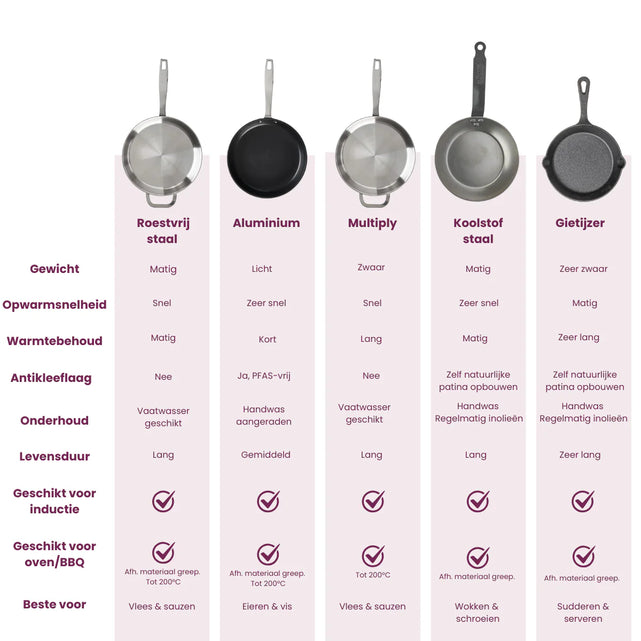 Materialarten der Pfannen von Cookinglife